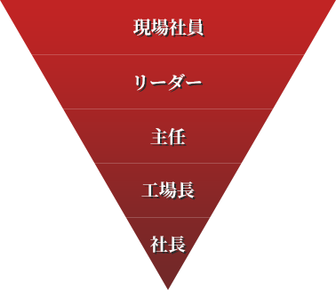 現場社員 リーダー 主任 工場長 社長